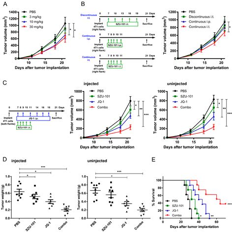 Combination Therapy with a TLR7 Agonist and a BRD4 Inhibitor Suppresses ...