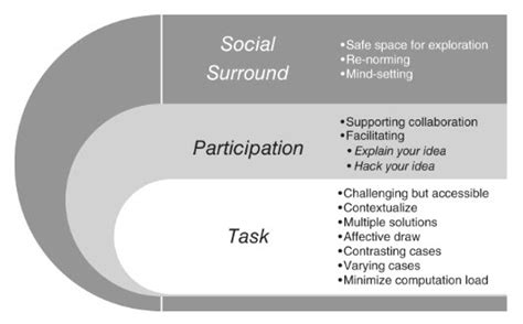 The Teachers Academy : Designing the Social Surround: Creating Safe ...