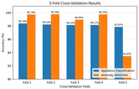 Multi-Task NILM with Anomaly Detection Using a Hybrid CNN–BilSTM ...