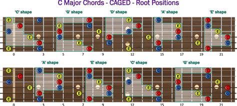 Music theory - Major triads