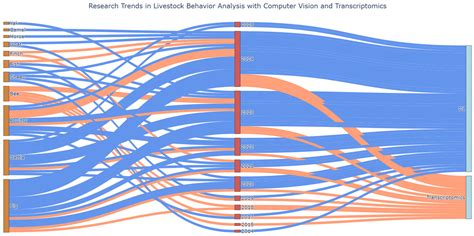 Integrating Deep Learning and Transcriptomics to Assess Livestock ...