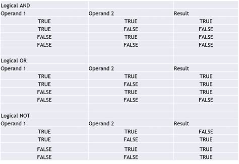 Image result for Java Operators in Testing