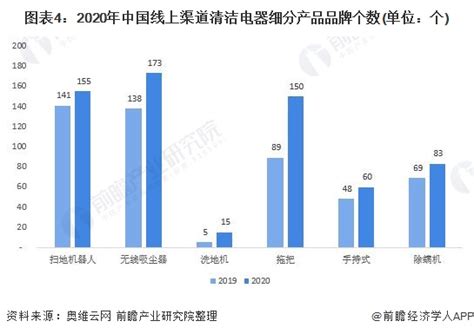 2021年中国清洁电器行业市场规模及发展前景分析 预计2026年市场规模将近900亿元_前瞻趋势 - 前瞻产业研究院