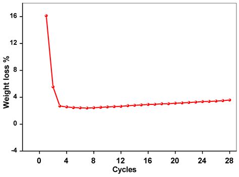 Thermal Characterization of Binary Calcium-Lithium Chloride Salts for ...