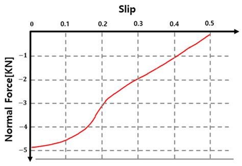 Efficiency Improvement by Deriving the Optimal Operating Slip Frequency ...