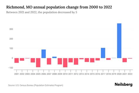 Richmond, MO Population by Year - 2023 Statistics, Facts & Trends ...