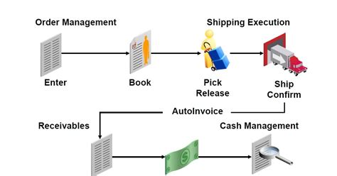 Image result for Oracle O2C Cycle