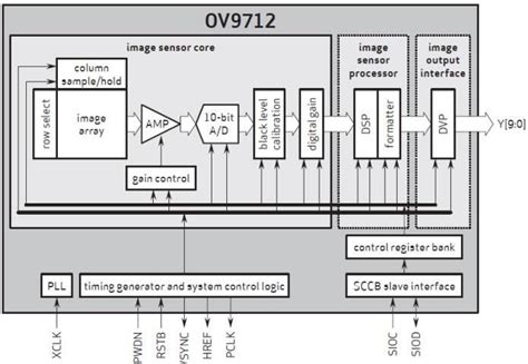 OV9712 Sensor Module - Leopard Imaging | Mouser