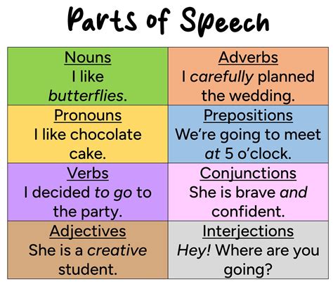 Parts Of Speech Charts