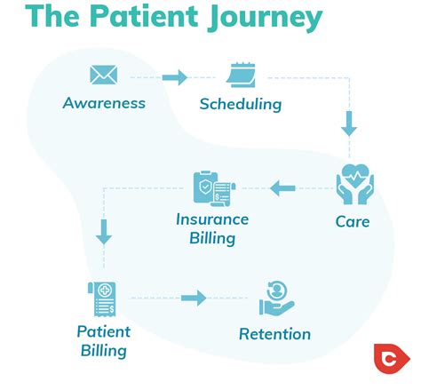 What is a Patient Journey? Examples to Grow Your Practice