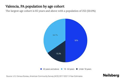 Valencia, PA Population by Age - 2023 Valencia, PA Age Demographics | Neilsberg