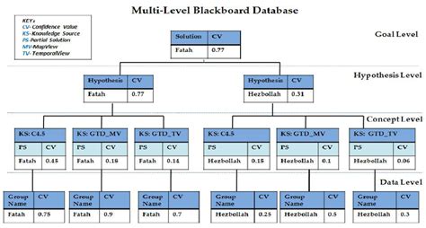 Image result for What Is Multi-Level Database