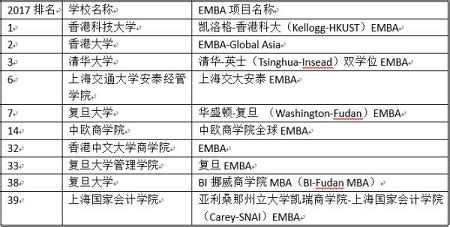 国内EMBA商学院真正的最佳排名是什么样的?_EMBA招生信息网