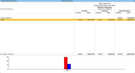 Manage Inventory Batch-wise