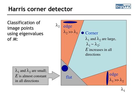 Image result for Harris Corner Detector Example