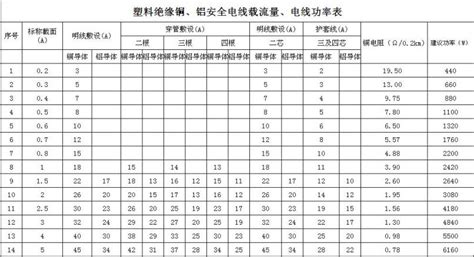 电流电缆对照表！不是我吹，看过都收藏啦！ - 电气论文 - 土木工程网