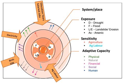 Climate Change Vulnerability Assessment and Adaptation of Bangladesh: Mechanisms, Notions and ...