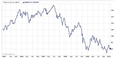 Currency Conversion Chart 的图像结果