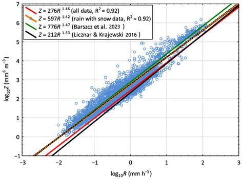 Z–R Relationships for Different Precipitation Types and Events from ...