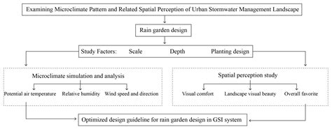 Examining the Microclimate Pattern and Related Spatial Perception of ...