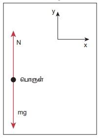 தீர்க்கப்பட்ட எடுத்துக்காட்டு கணக்குகள் - இயக்கவிதிகள் | இயற்பியல் ...
