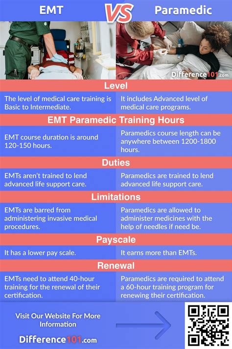 EMT vs. Paramedic: Key Differences, Pros & Cons, FAQ | Difference 101