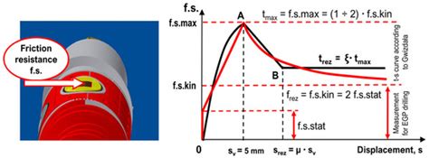 Application of MWD Sensor System in Auger for Real-Time Monitoring of ...