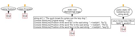 C Sharp Program for Position of String 的图像结果