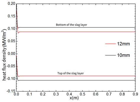 Investigation of the Flow Characteristics of Coated Slag during ...