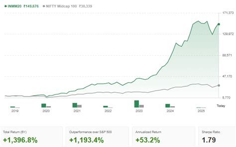 This AI Strategy Beat the Nifty Midcap by 6x — Here’s What You Missed ...