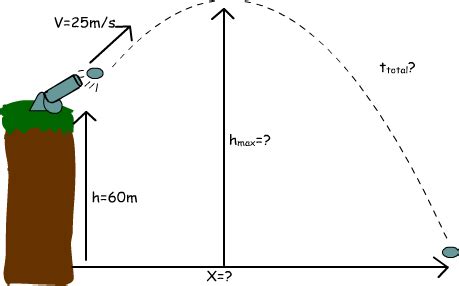 Projectile Motion Real Life Examples 的图像结果