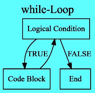 Image result for While Loop INR Programming