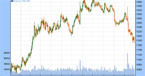 VFMDirect.in: GOLD USD charts
