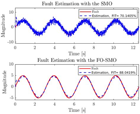 Fractional-Order Sliding Mode Observer for Actuator Fault Estimation in ...