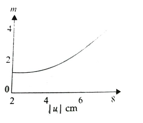 An object kept on the principal axis and infront of a spherical mirror ...