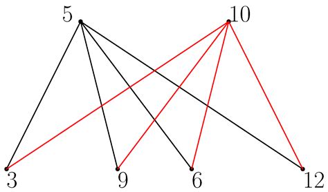 On Zero-Divisor Graphs of Zn, When n Is Square Free[v1] | Preprints.org