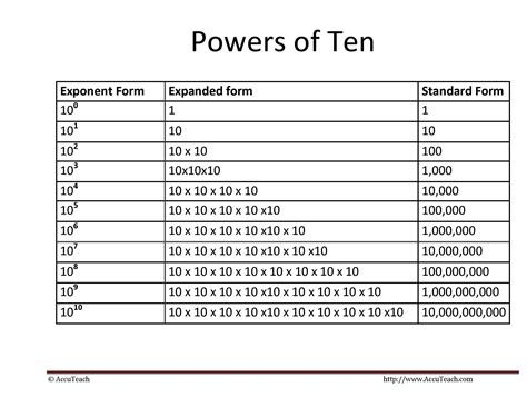 Exponent Multiplication Chart