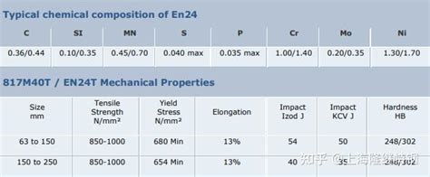 了解EN24高强度钢合金+T是什么意思吗？ - 知乎