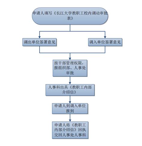 校内调动流程-长江大学人力资源部、党委教师工作部、党委人才工作办公室