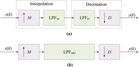 Image result for Sampling Rate Conversion