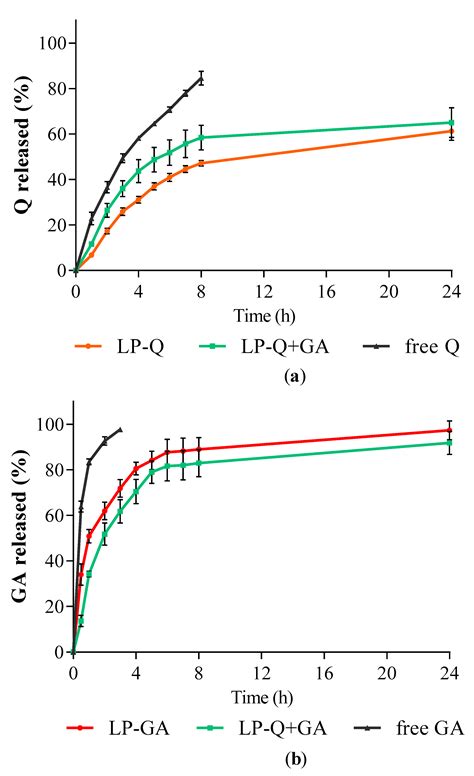 Utilizing Liposomal Quercetin and Gallic Acid in Localized Treatment of ...