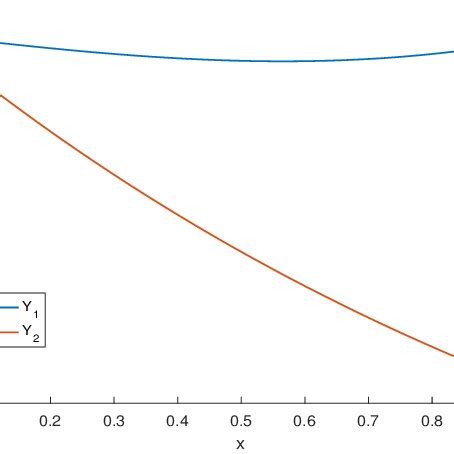 Image result for Two SOLUTION Graph