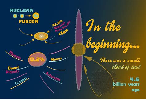 Solar System Beginning 的图像结果