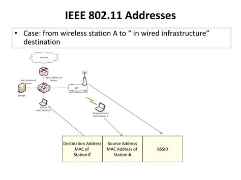 Image result for IEEE 802.11 Tutorial