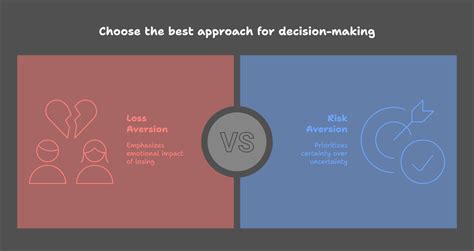 Loss Aversion Vs Risk Aversion: Understanding The Difference In ...