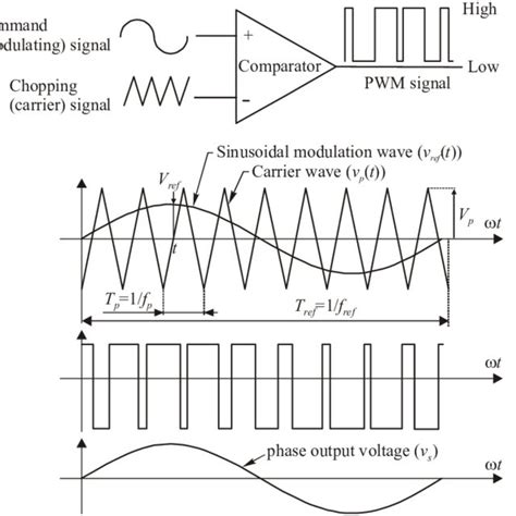 Image result for PWM Switching Frequency