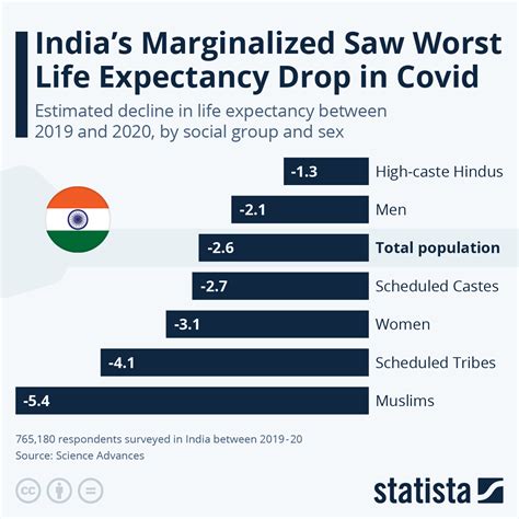 Muslims, STs Saw the Worst Life Expectancy Drop in COVID Data Reveals ...