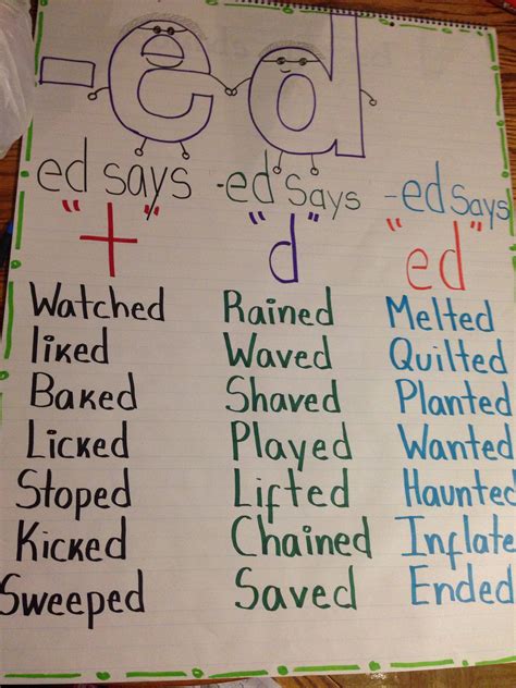 Ed anchor chart – Artofit