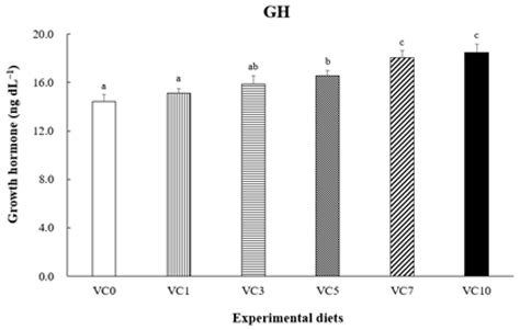 Effect of Dietary Vitamin C Supplementation on Growth Performance and ...