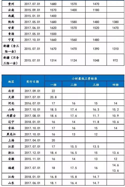 依愿劳动｜2024河北省全日制用工（月薪员工）月最低工资标准 - 知乎